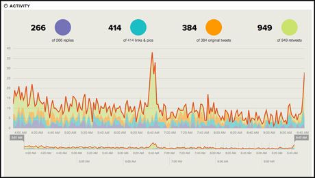 monitorizar hashtags