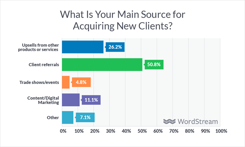 Acquiring clients