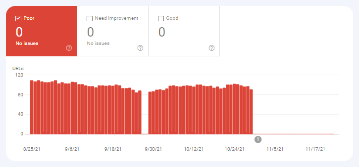 core web vitals rapport